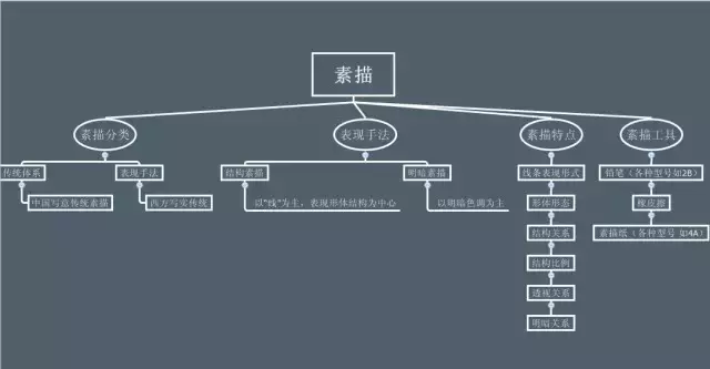 手把手教你从零基础开始学素描 第1张