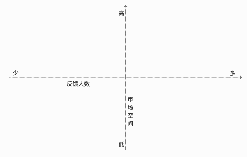 用户反馈的问题如何高效处理好？ 第3张