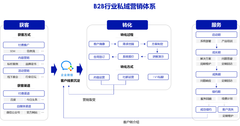 B2B企业如何打造私域营销体系？ 第9张