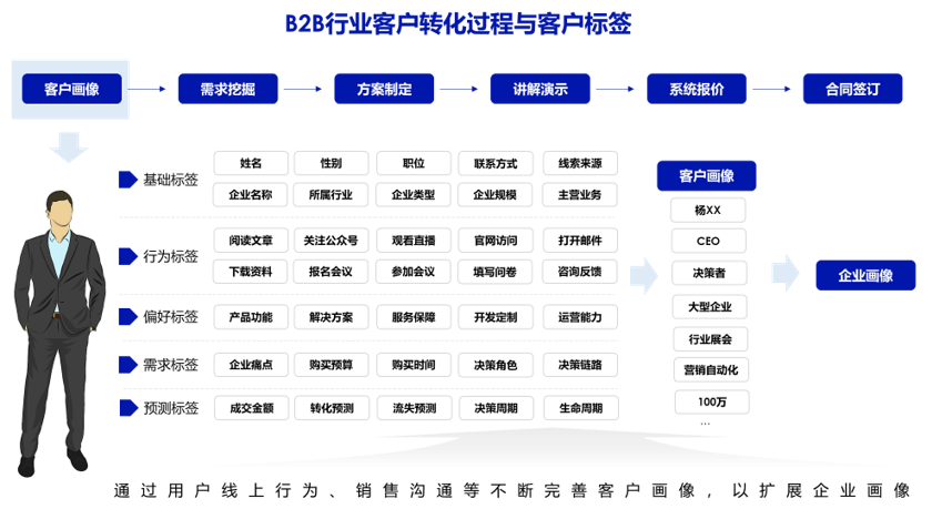 B2B企业如何打造私域营销体系？ 第21张