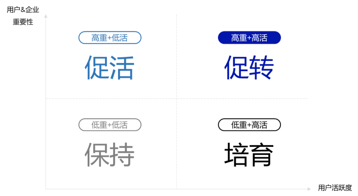 B2B企业如何打造私域营销体系？ 第37张