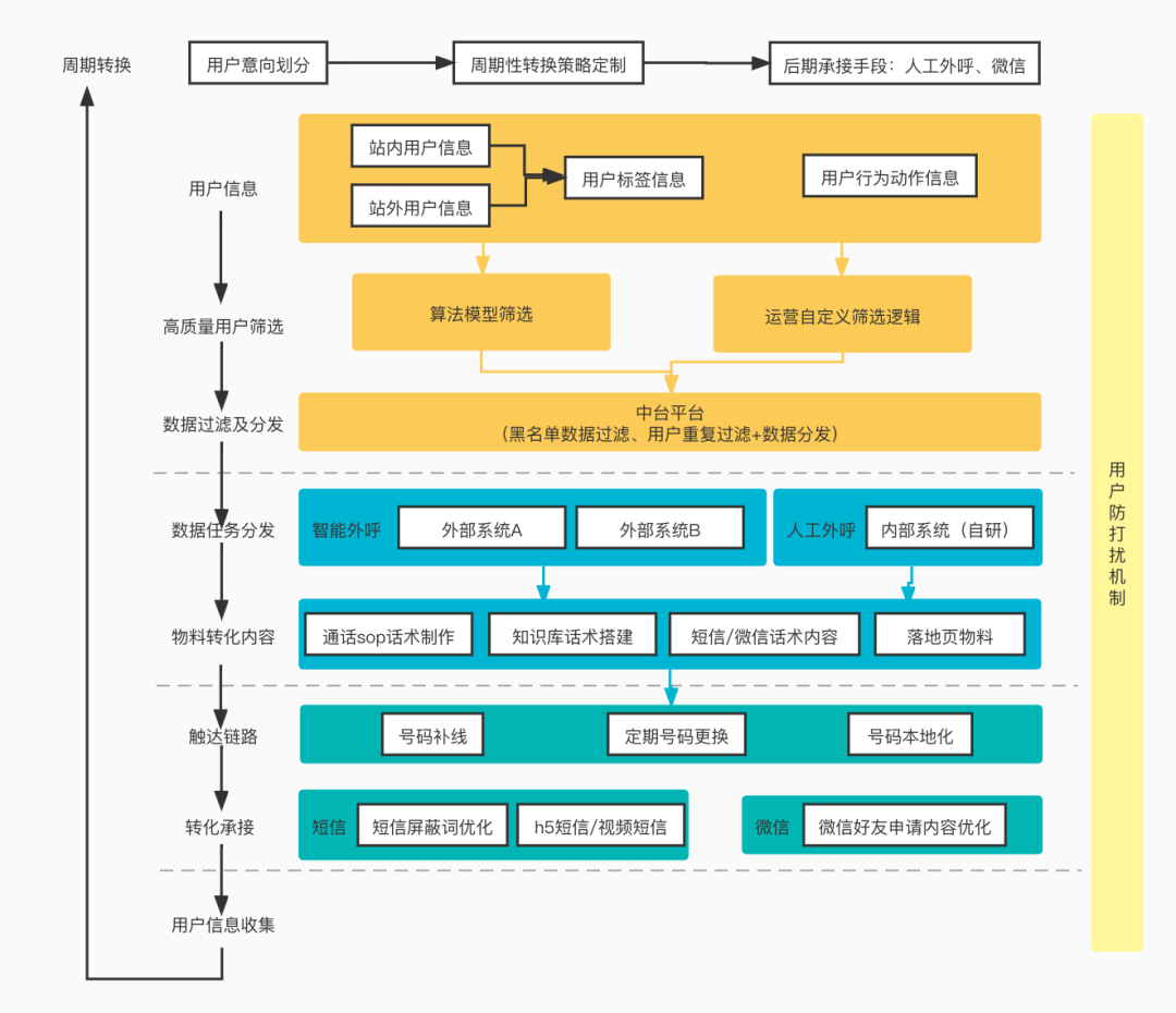 干货｜用户召回体系的本质是什么？ 第7张
