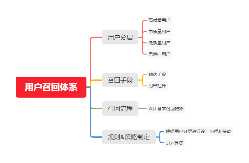 干货｜用户召回体系的本质是什么？ 第9张