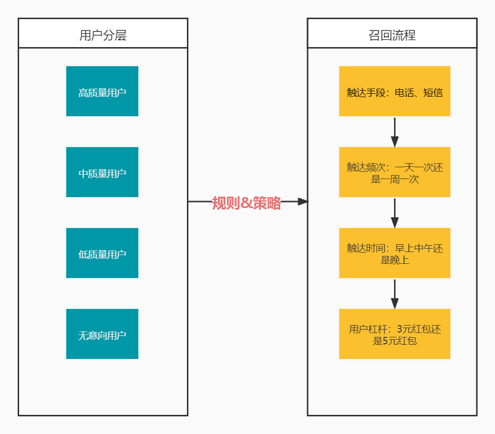 干货｜用户召回体系的本质是什么？ 第11张