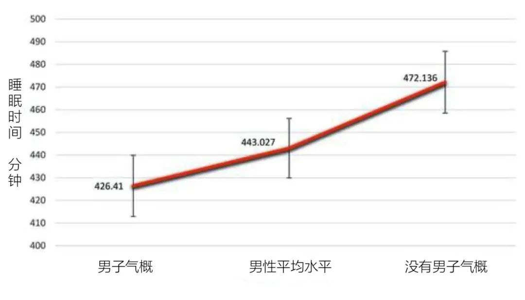 睡得少的男人更阳刚，是一种刻板印象 第3张