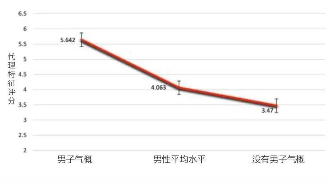 睡得少的男人更阳刚，是一种刻板印象 第5张