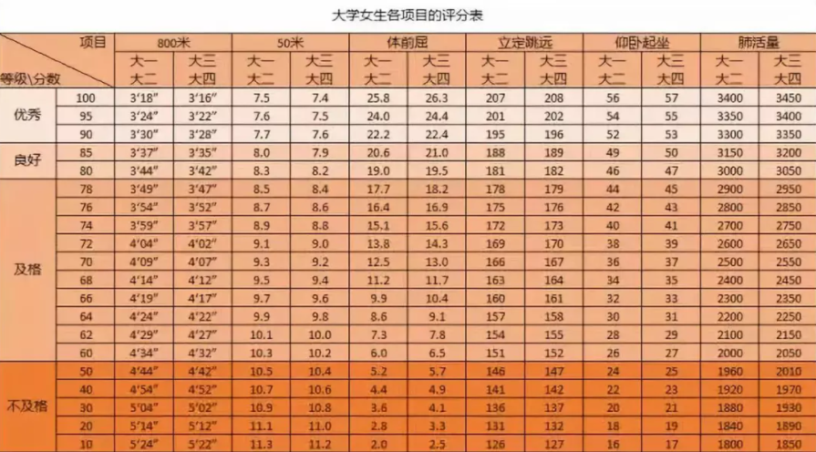 大学生体测标准评分表（大学生体测项目及标准表） 第1张