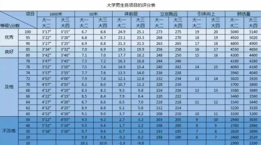 大学生体测标准评分表（大学生体测项目及标准表） 第3张