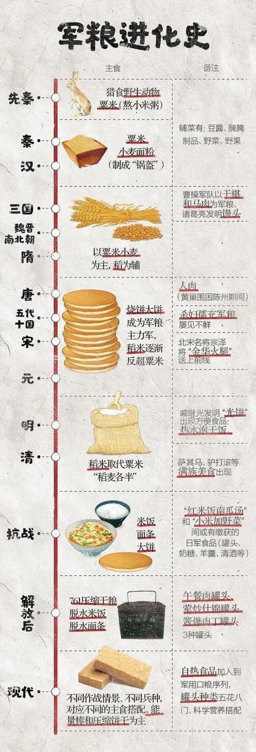 趣味历史：方便面要是到了古代，适合作为军粮吗？ 第1张