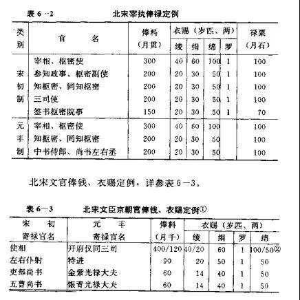 北宋官员工资条 第1张