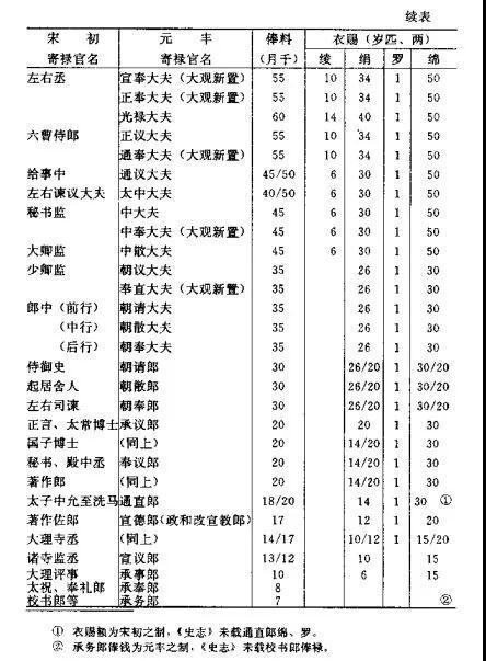 北宋官员工资条 第3张