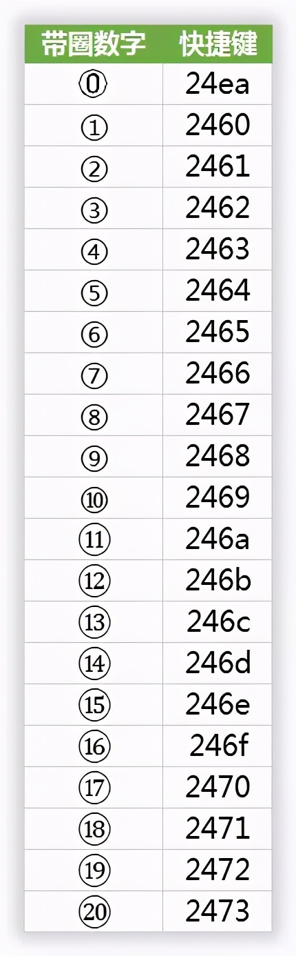 word技巧：①②③④⑤带圈数字快速输入4个实用方法 第9张