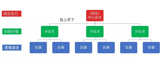 ppt入门：如何做好整体结构逻辑 第7张