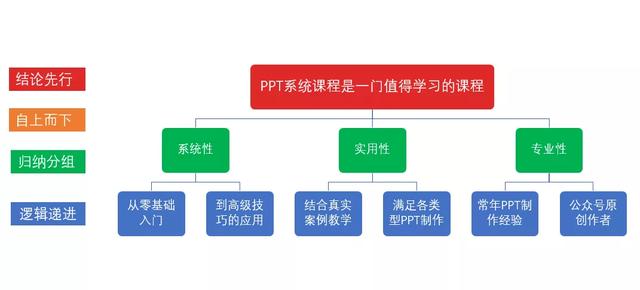 ppt入门：如何做好整体结构逻辑 第9张