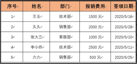 Word技巧：用word快速完成表格数据排序 第1张