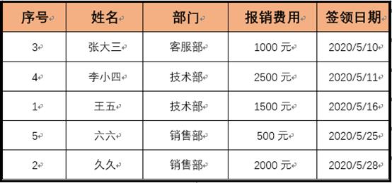 Word技巧：用word快速完成表格数据排序 第7张