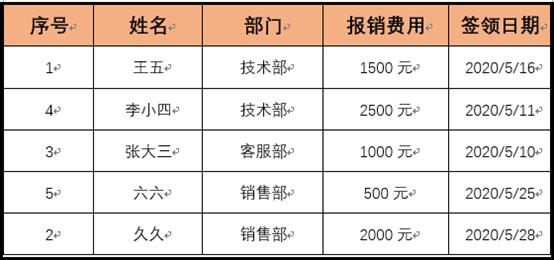 Word技巧：用word快速完成表格数据排序 第11张