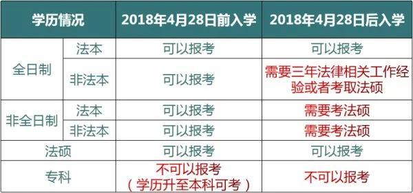 考律师资格证要什么条件？非法学专业能报考吗？考几门？ 第1张