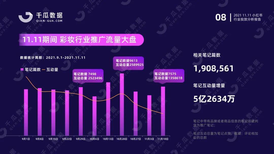 双11行业报告（小红书平台）| 国货突围赛，拆解品牌增长方法论 第3张
