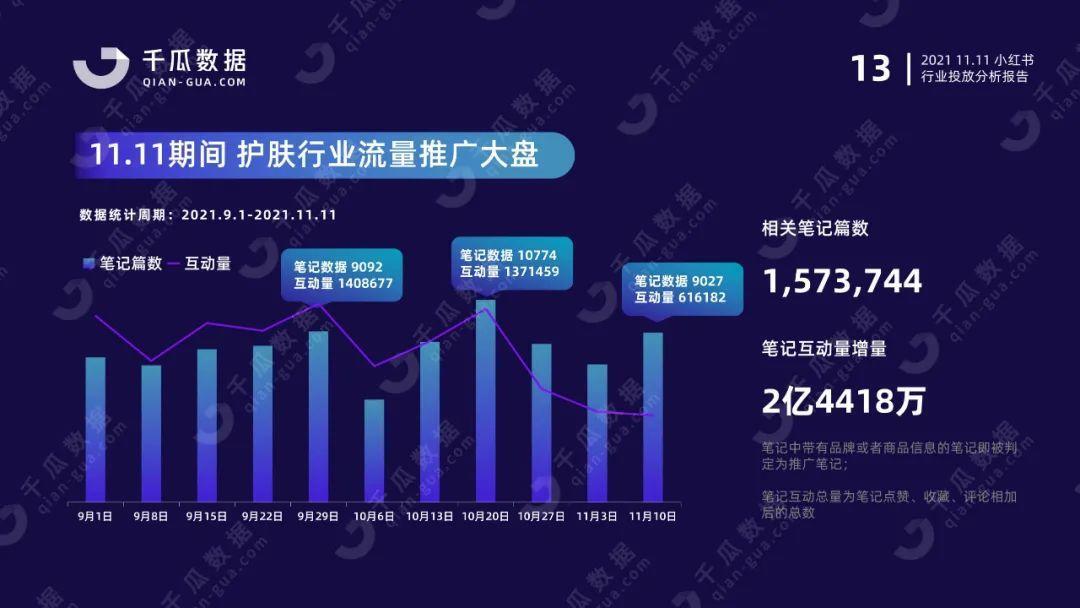 双11行业报告（小红书平台）| 国货突围赛，拆解品牌增长方法论 第5张