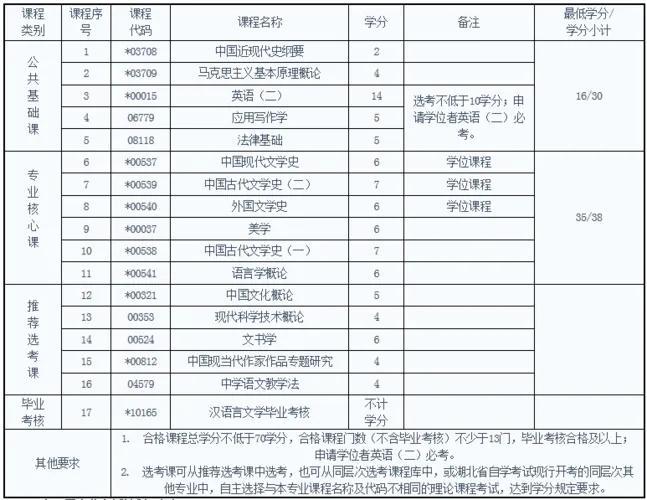 自考本科需要什么条件与要求 第5张