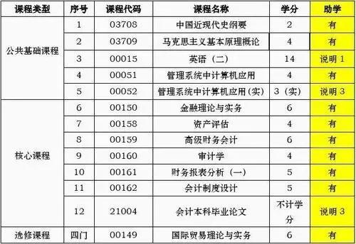 自考本科需要什么条件与要求 第7张