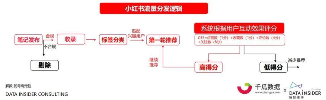 小红书内容营销数据洞察白皮书 | 起底小红书“人货场” 第7张