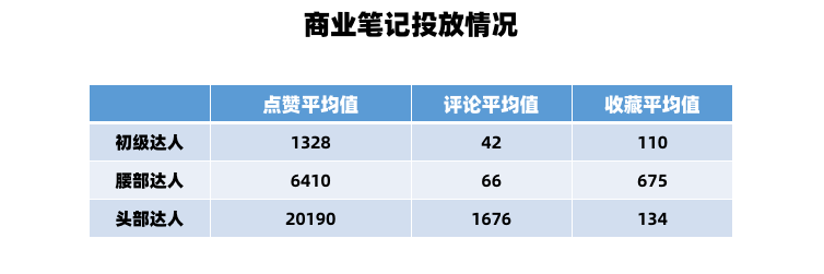 案例拆解丨小红书强种草力达人筛选，实现投放高ROI 第13张