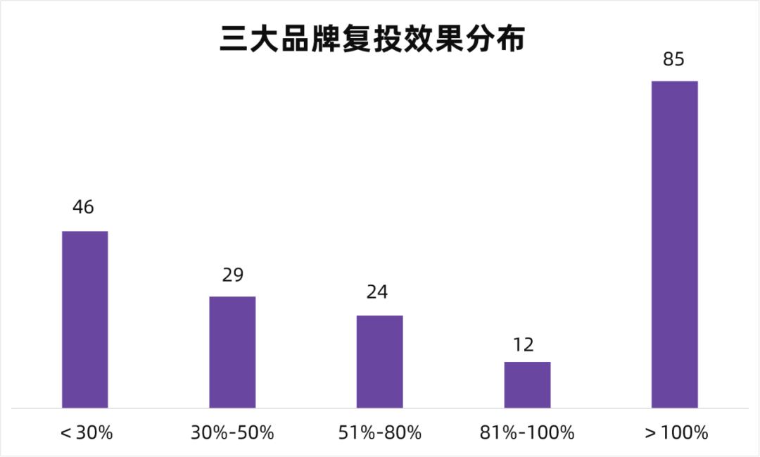 高爆文率KOL拆解，小红书品牌有效复投的3个方法！ 第3张