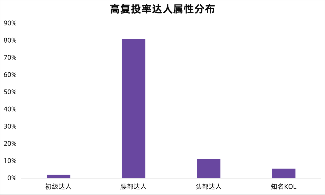高爆文率KOL拆解，小红书品牌有效复投的3个方法！ 第5张