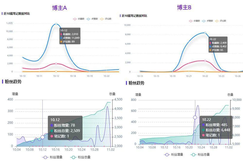 小红书博主涨粉难？3招助力小红书博主数据增长 第17张