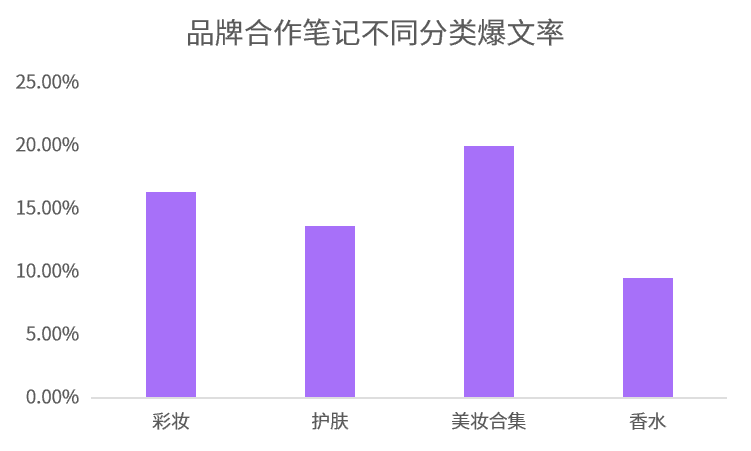 爆文率13%→20%？小红书品牌自动结案报告来了！ 第9张
