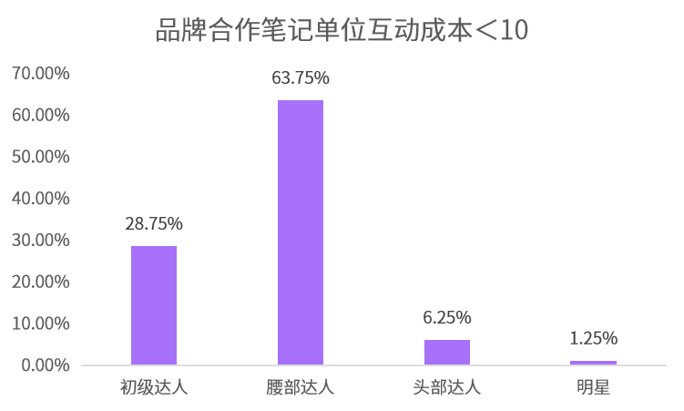 爆文率13%→20%？小红书品牌自动结案报告来了！ 第11张