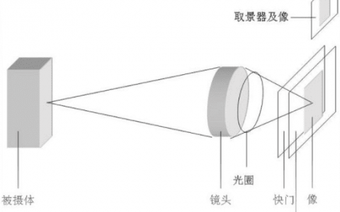摄影3要素（光圈、快门、ISO）的相互联系与影响