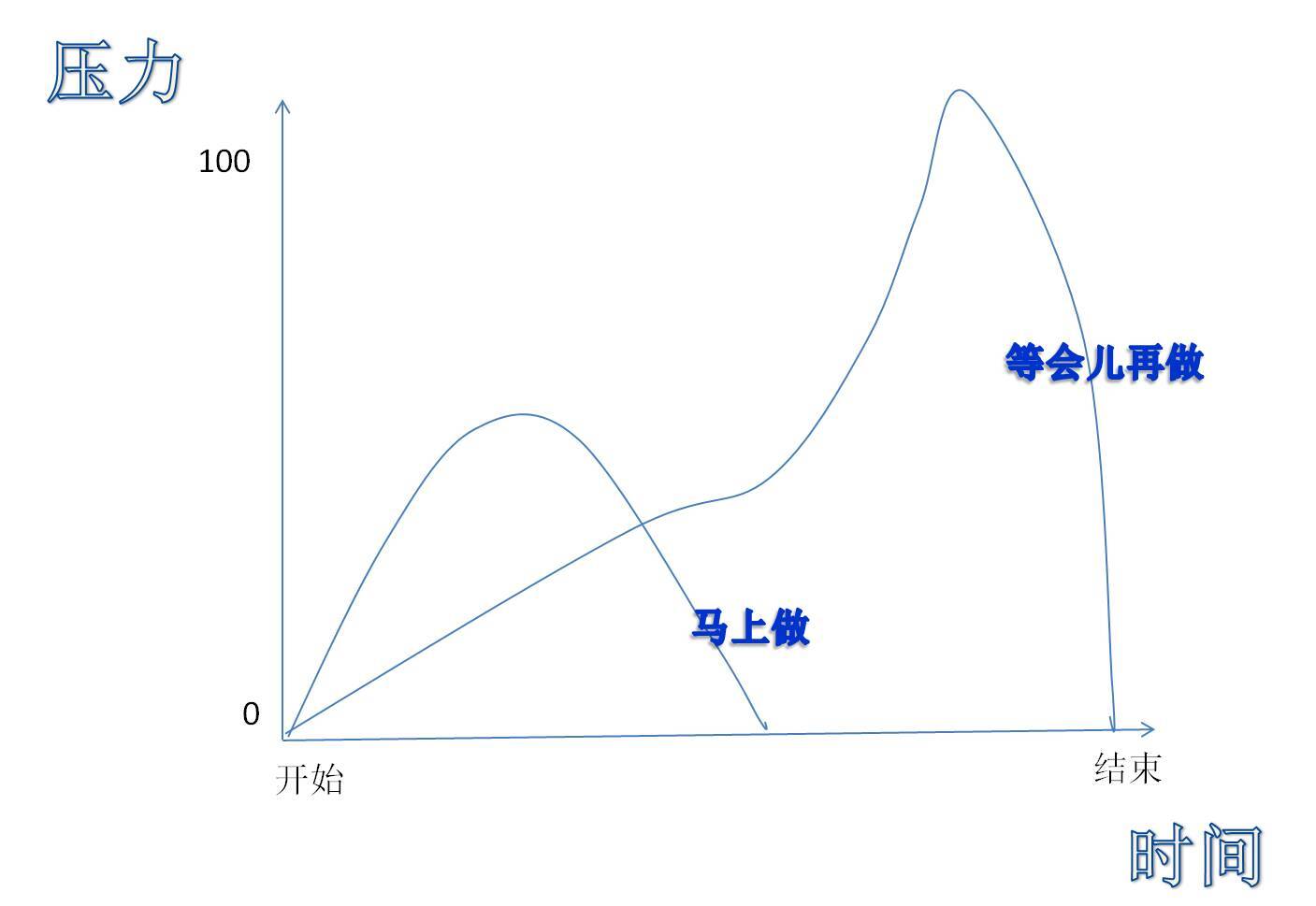 重度拖延症患者来跟你谈谈拖延症 第1张
