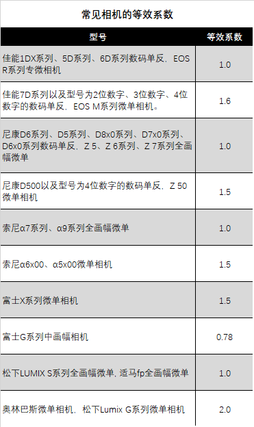 常见相机的等效系数 第5张