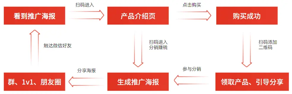 用好“社交关系链”有多香？5000字盘点微信私域裂变获客7大打法 第5张