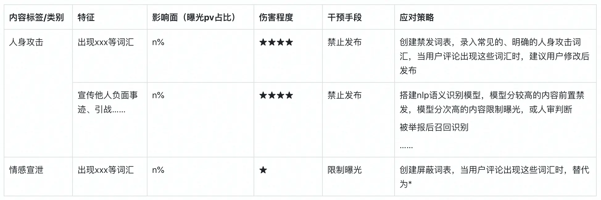 内容生态如何治理？3步快速制定治理策略 第3张
