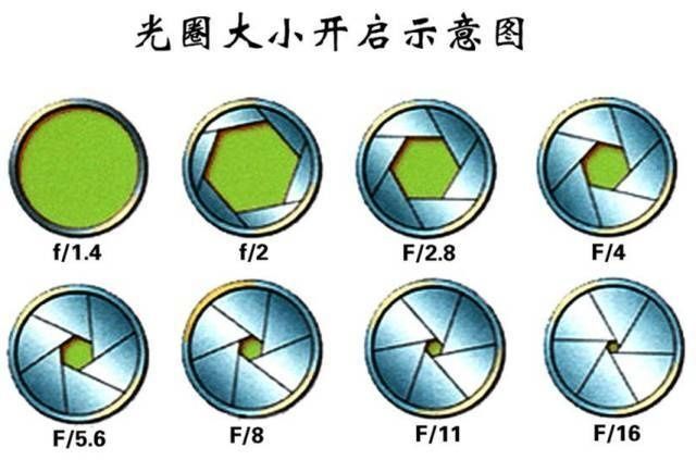 光圈入门知识及光圈优先的使用技巧-2 第3张