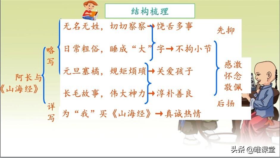 部编版七年级下册语文课文《阿长与<山海经>》学习内容全解 第7张