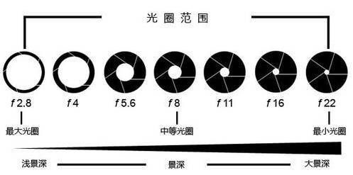 光圈入门知识及光圈优先的使用技巧-3 第5张
