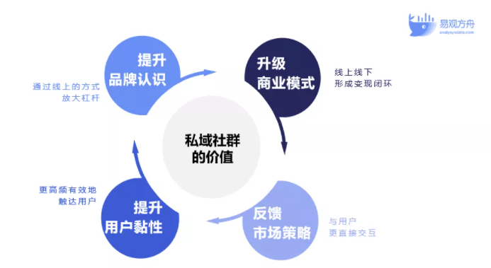 零售企业怎么做私域社群运营？3大要素教你玩转增长 第3张