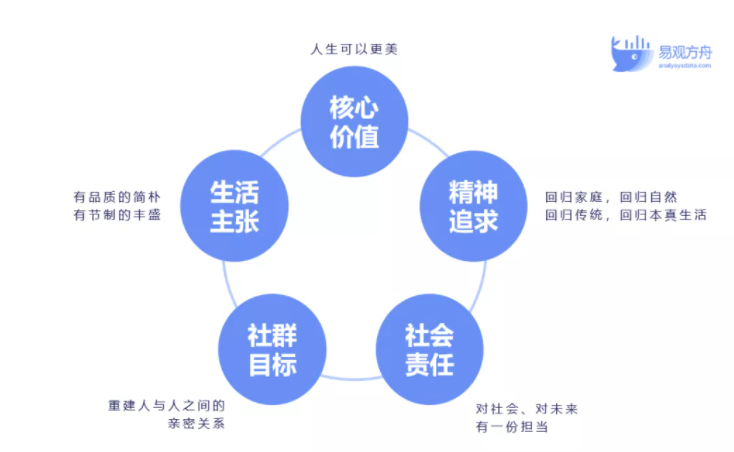 零售企业怎么做私域社群运营？3大要素教你玩转增长 第7张
