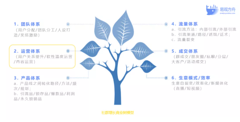 零售企业怎么做私域社群运营？3大要素教你玩转增长 第9张