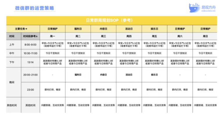 零售企业怎么做私域社群运营？3大要素教你玩转增长 第23张