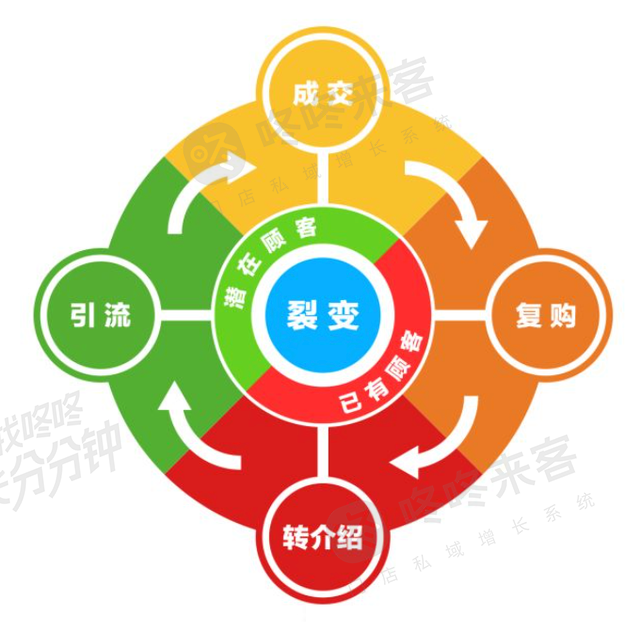 鸟哥笔记,用户运营,阳俊orlo,私域流量,运营体系,社群运营,社群运营,用户研究 第3张