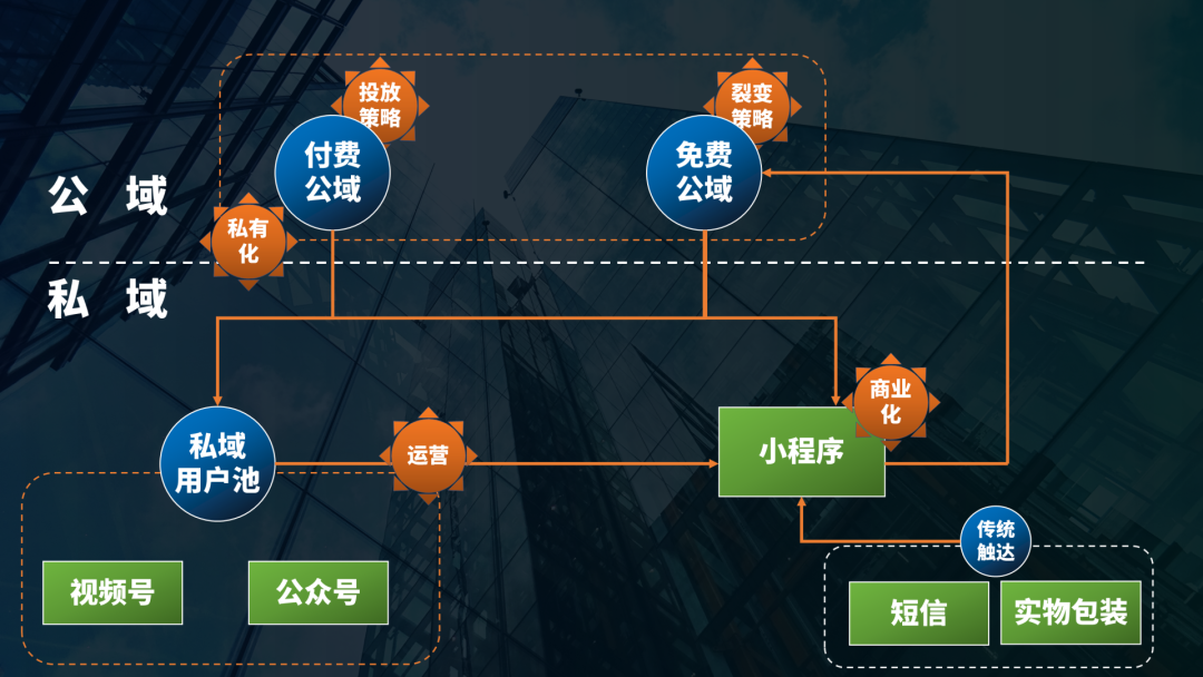 鸟哥笔记,用户运营,刘润,私域流量,案例分析,私域运营,案例分析 第17张