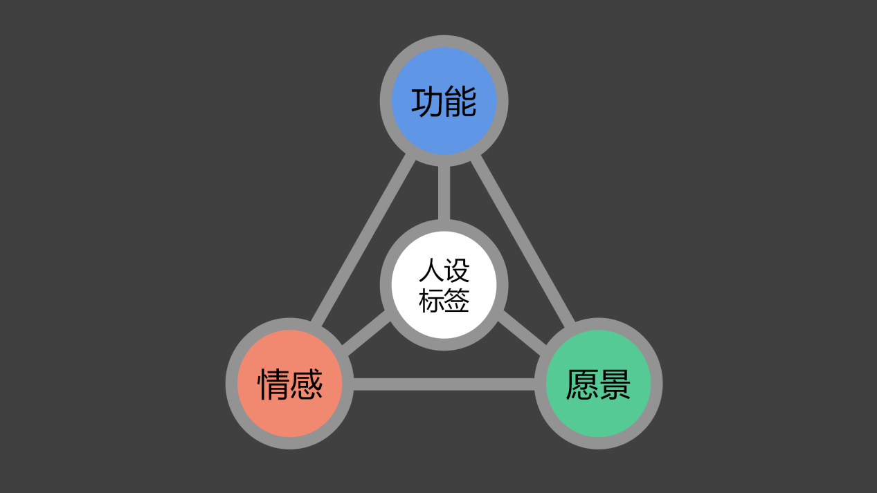 鸟哥笔记,用户运营,π爷运营,个人IP,私域流量,朋友圈,社群运营,私域运营,社群运营 第7张