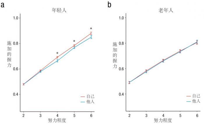 老年人更可能通过付出努力帮助他人 第3张