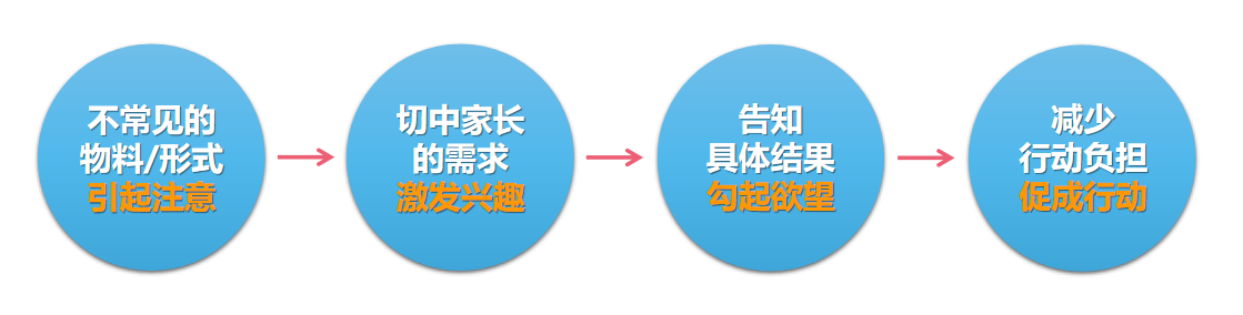 鸟哥笔记,用户运营,用户638592,拉新,教育,获客,拉新,拉新,营销,活动推广,用户研究 第3张